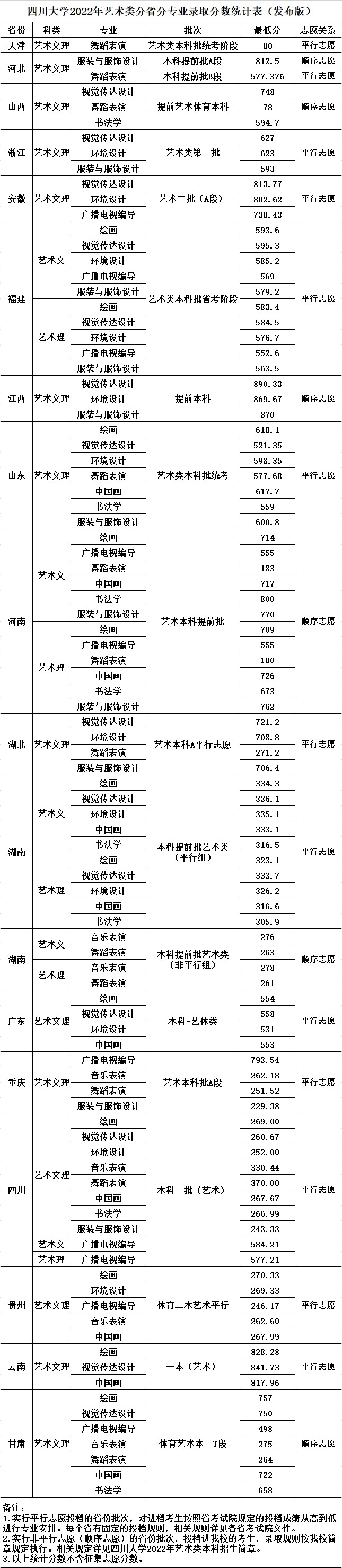 四川大学艺术类2022年个省录取分数统计表.jpg